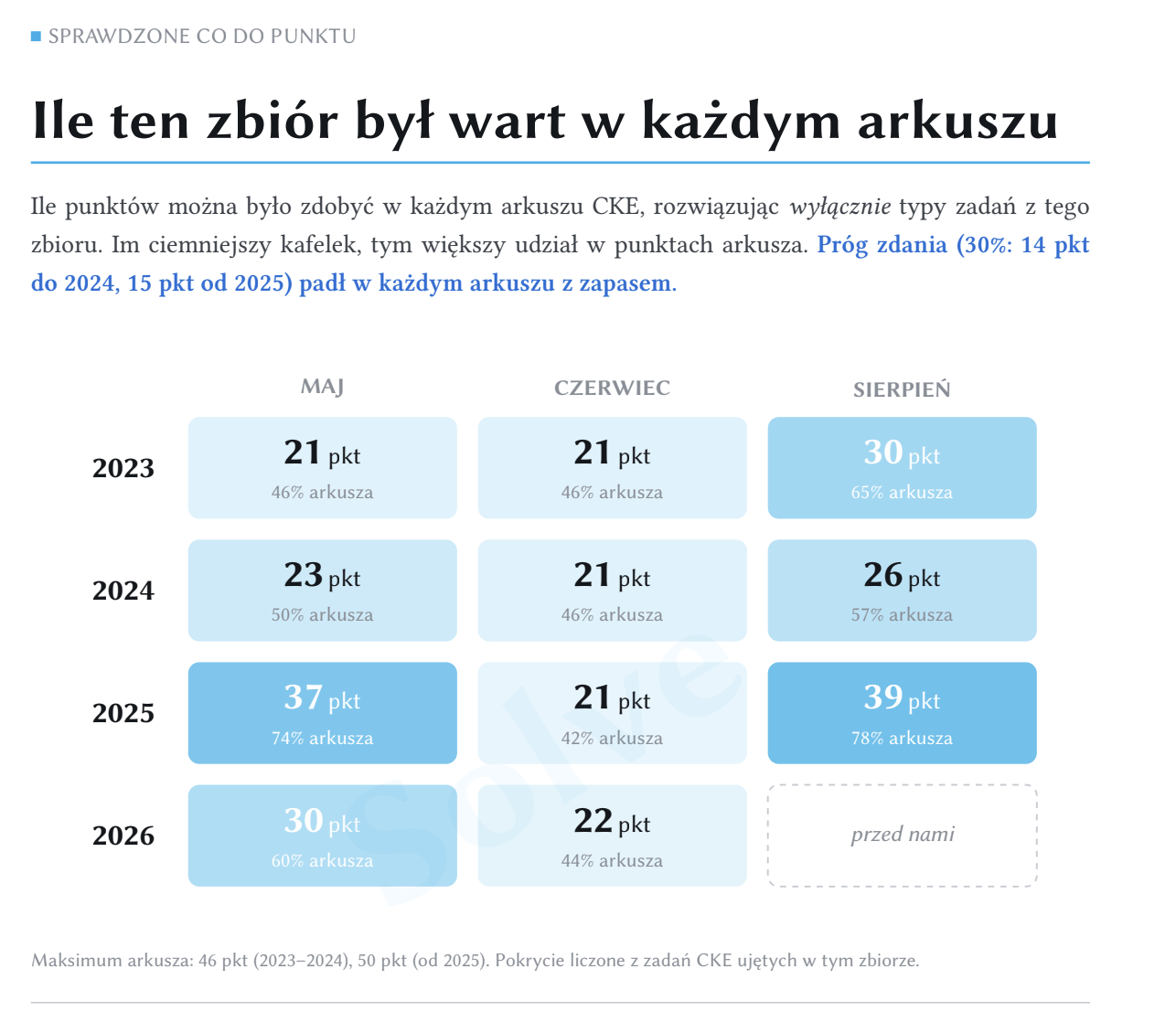 Tabela: ile punktów w każdym arkuszu CKE 2023-2026 dawały pewniaki - w każdym powyżej progu 30%